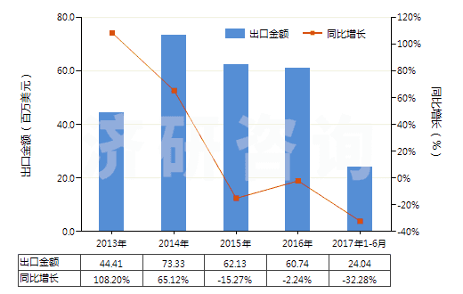 2013-2017年6月中國(guó)二氧化碳?jí)嚎s機(jī)(HS84148020)出口總額及增速統(tǒng)計(jì)